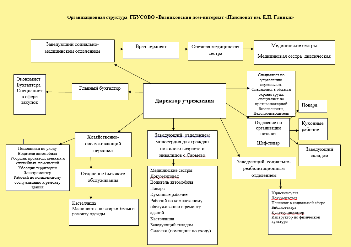 Организационная структура маз